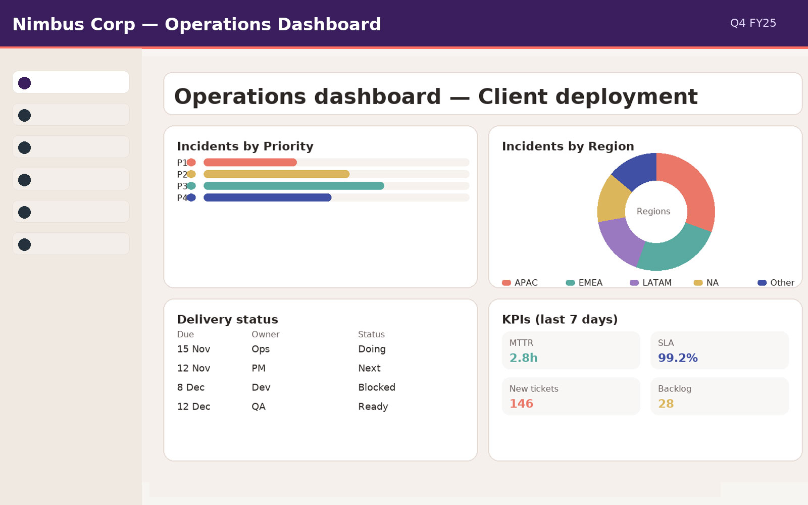 Operations dashboard showing KPIs and trends